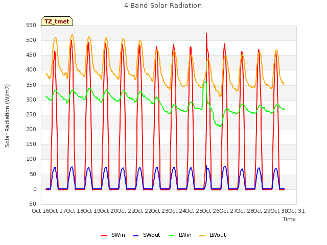 plot of 4-Band Solar Radiation