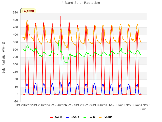 plot of 4-Band Solar Radiation