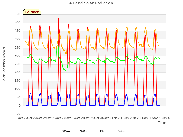 plot of 4-Band Solar Radiation