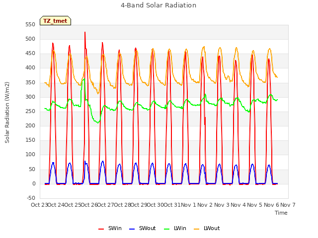 plot of 4-Band Solar Radiation