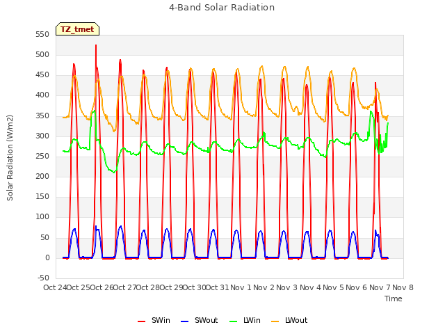 plot of 4-Band Solar Radiation