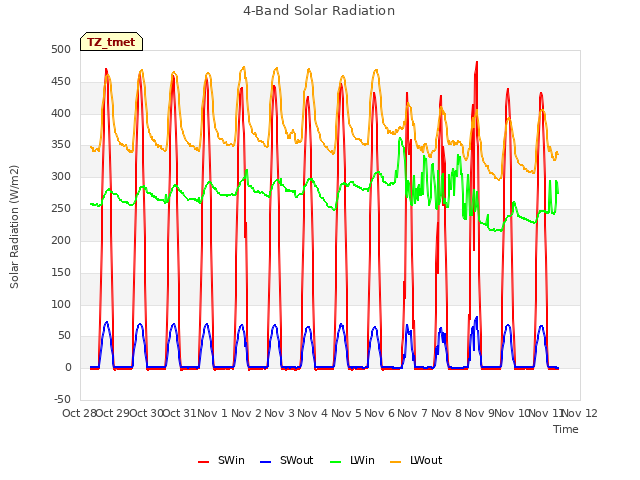 plot of 4-Band Solar Radiation