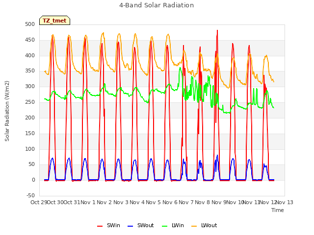 plot of 4-Band Solar Radiation