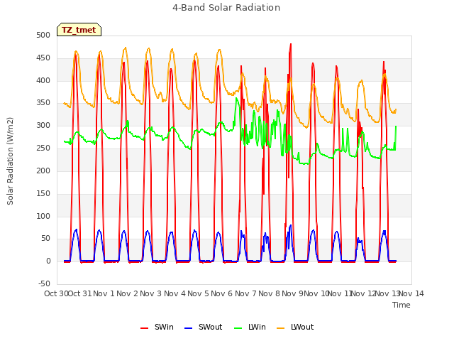 plot of 4-Band Solar Radiation