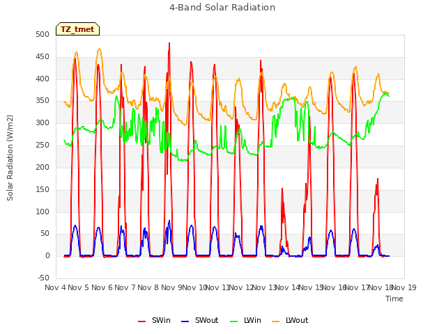 plot of 4-Band Solar Radiation