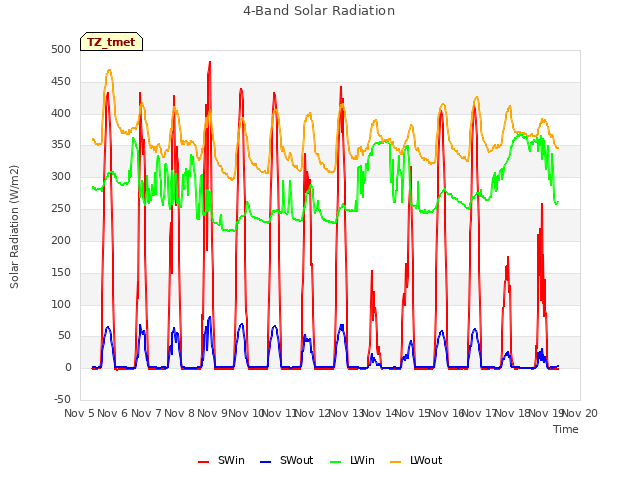 plot of 4-Band Solar Radiation