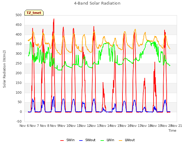 plot of 4-Band Solar Radiation