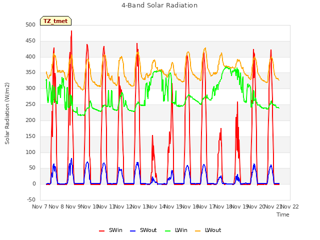 plot of 4-Band Solar Radiation