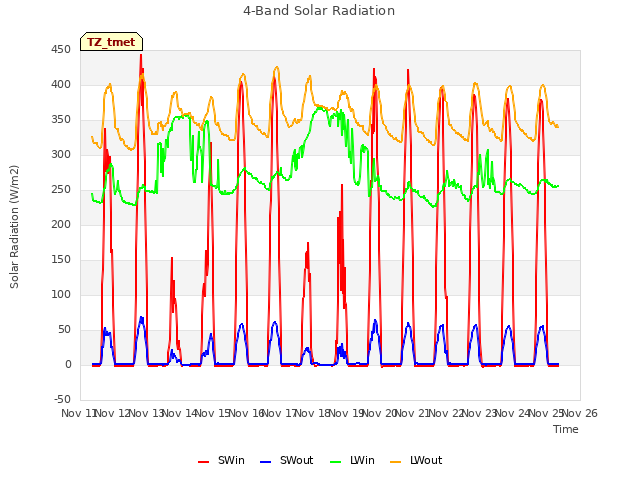 plot of 4-Band Solar Radiation