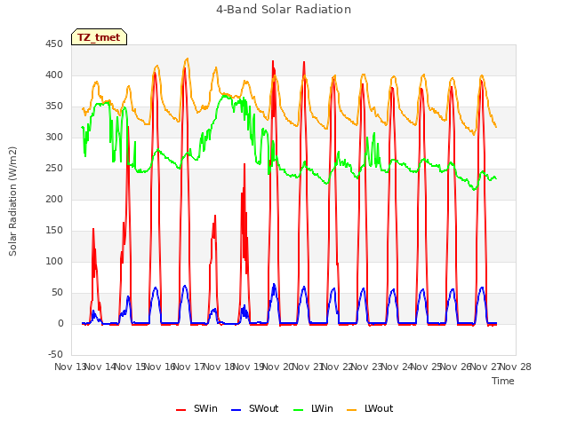 plot of 4-Band Solar Radiation