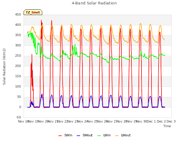 plot of 4-Band Solar Radiation