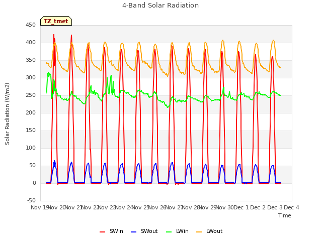 plot of 4-Band Solar Radiation