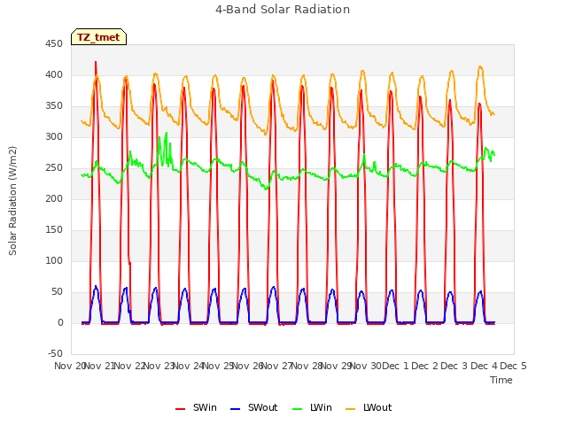 plot of 4-Band Solar Radiation