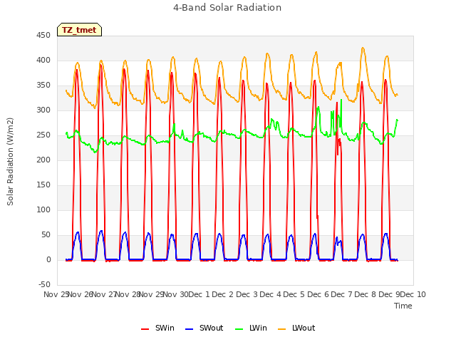plot of 4-Band Solar Radiation