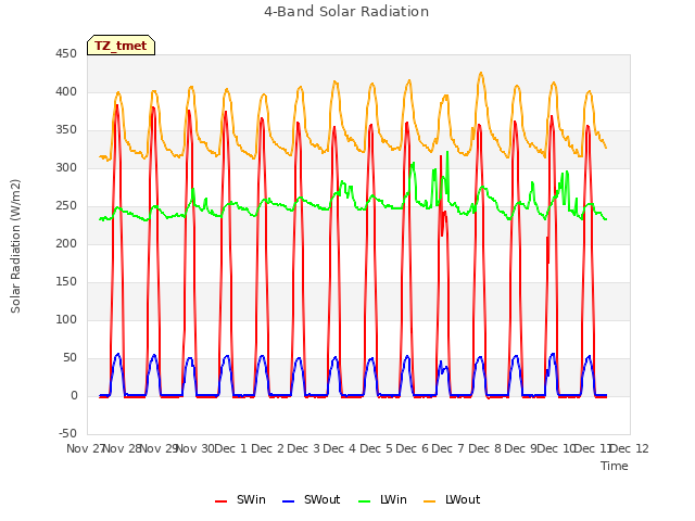 plot of 4-Band Solar Radiation