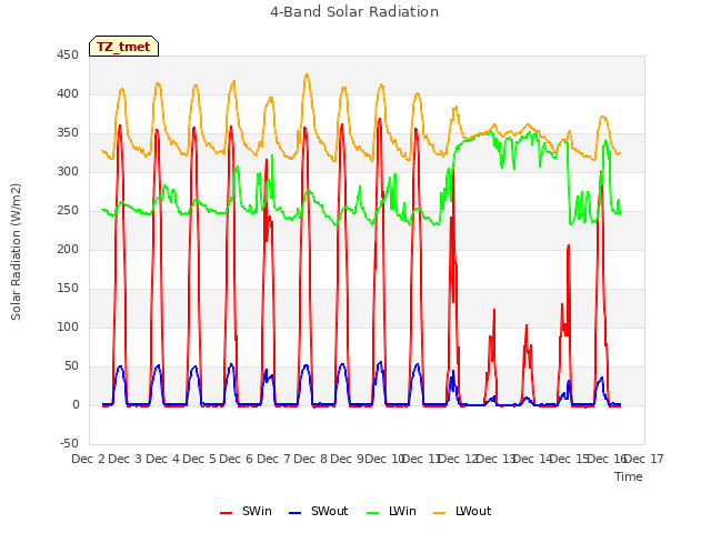 plot of 4-Band Solar Radiation