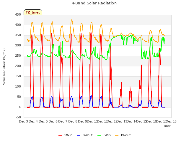 plot of 4-Band Solar Radiation