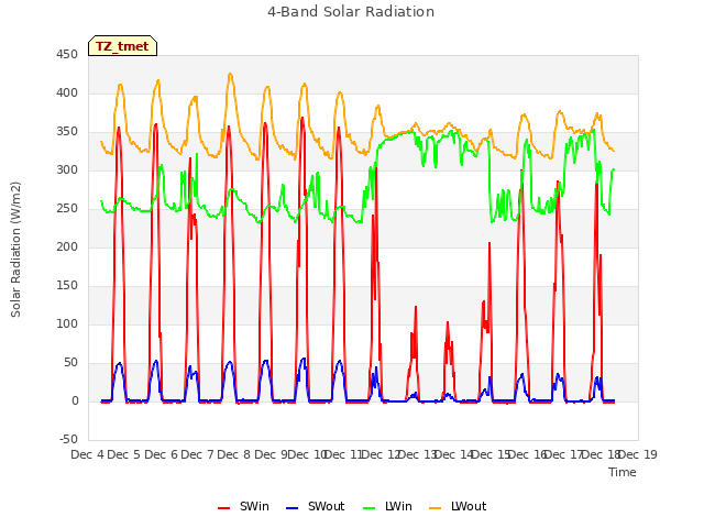 plot of 4-Band Solar Radiation