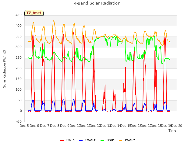 plot of 4-Band Solar Radiation