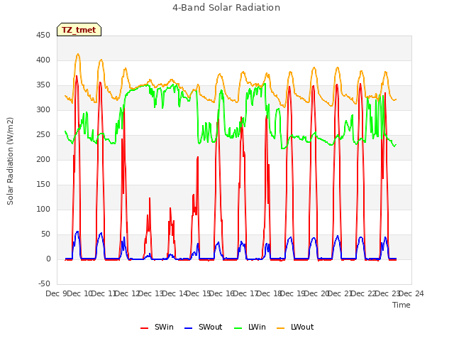 plot of 4-Band Solar Radiation