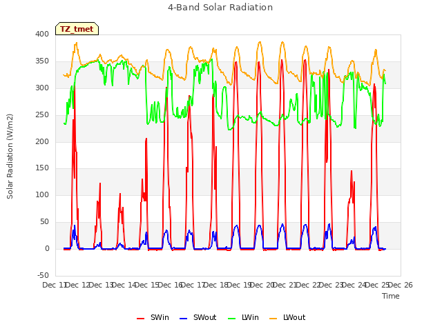 plot of 4-Band Solar Radiation