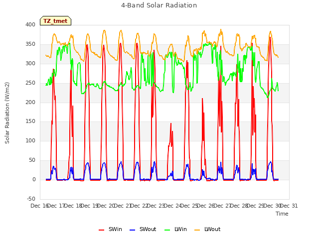 plot of 4-Band Solar Radiation