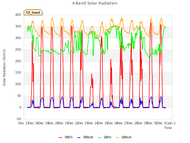 plot of 4-Band Solar Radiation