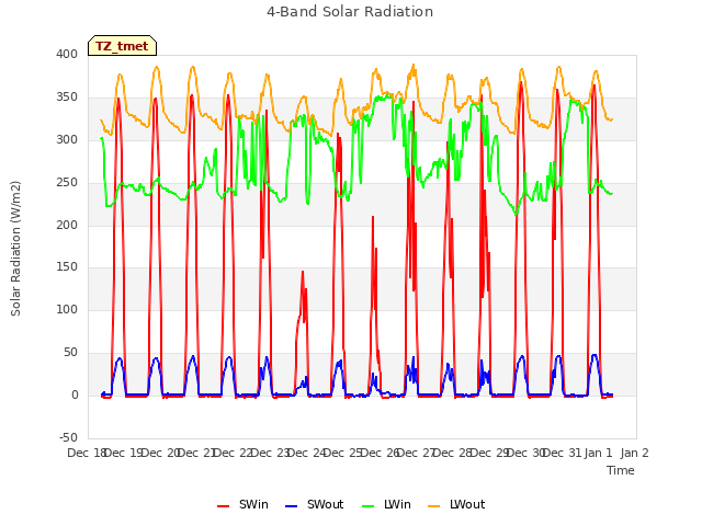 plot of 4-Band Solar Radiation