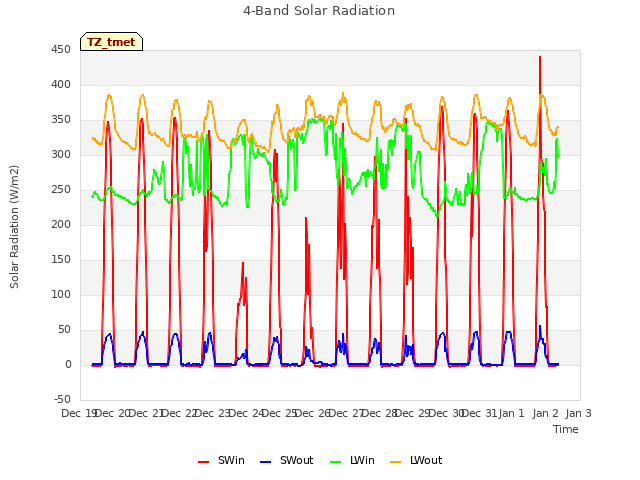 plot of 4-Band Solar Radiation