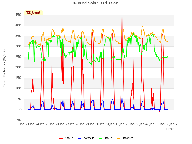 plot of 4-Band Solar Radiation