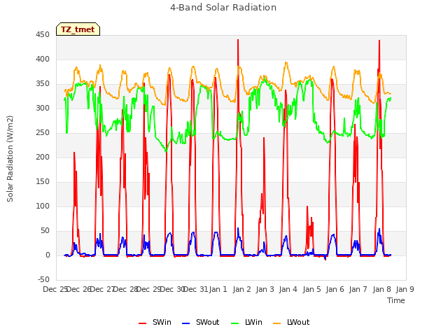 plot of 4-Band Solar Radiation