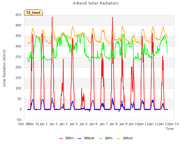 plot of 4-Band Solar Radiation