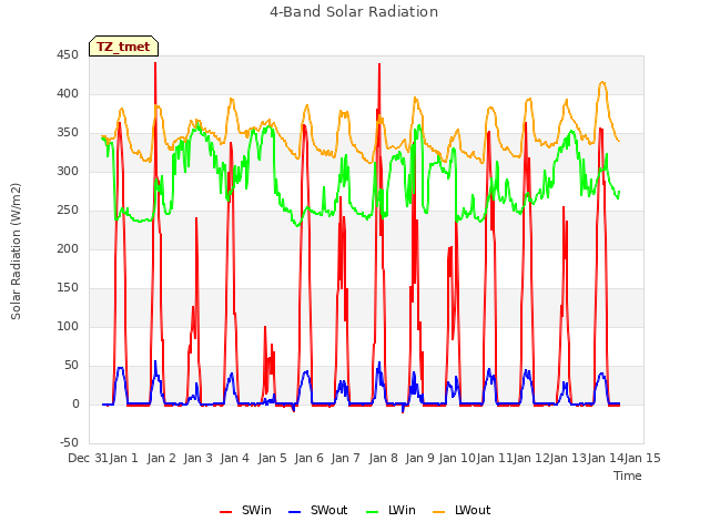 plot of 4-Band Solar Radiation