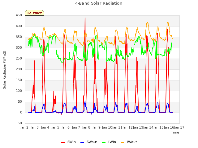 plot of 4-Band Solar Radiation