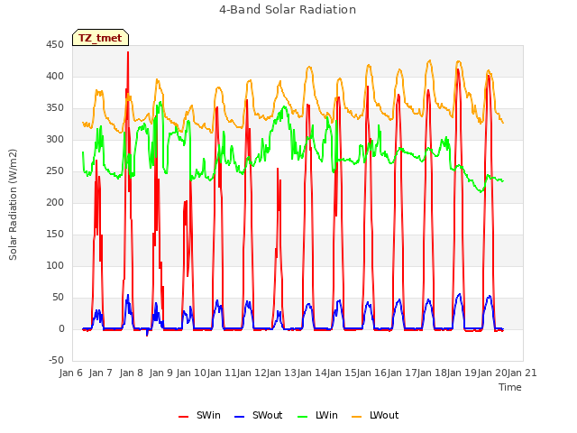 plot of 4-Band Solar Radiation