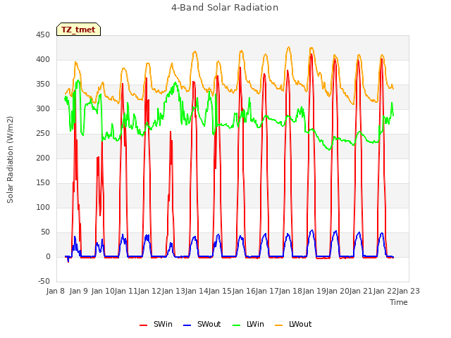 plot of 4-Band Solar Radiation