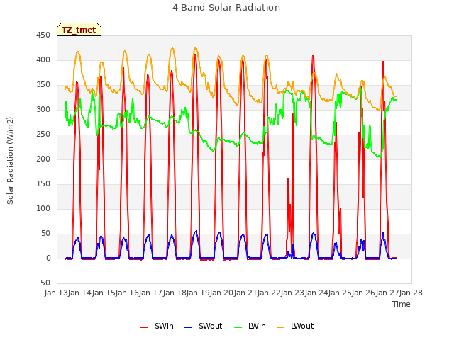 plot of 4-Band Solar Radiation