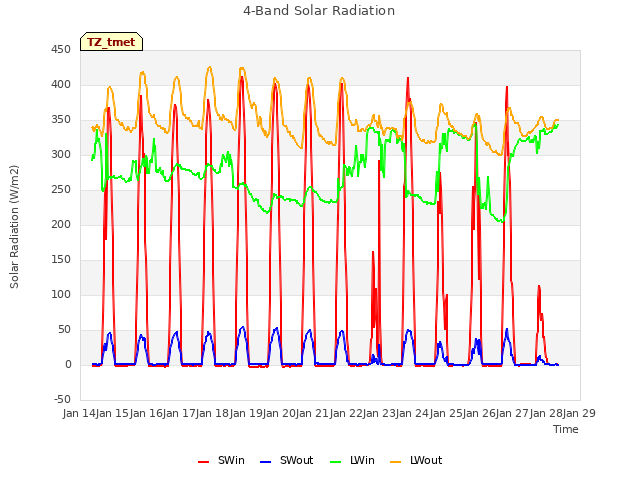 plot of 4-Band Solar Radiation