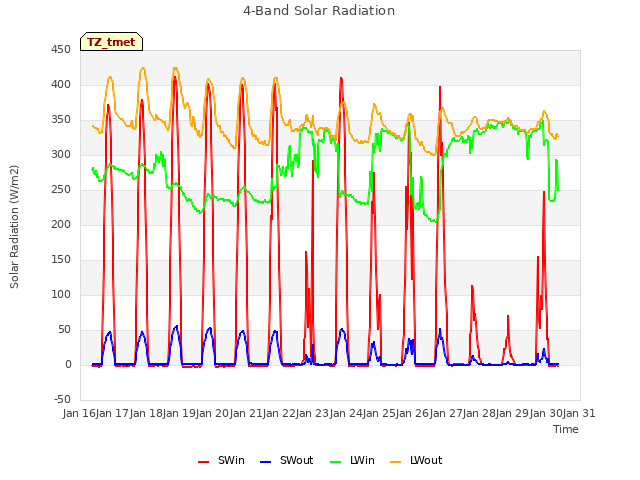 plot of 4-Band Solar Radiation