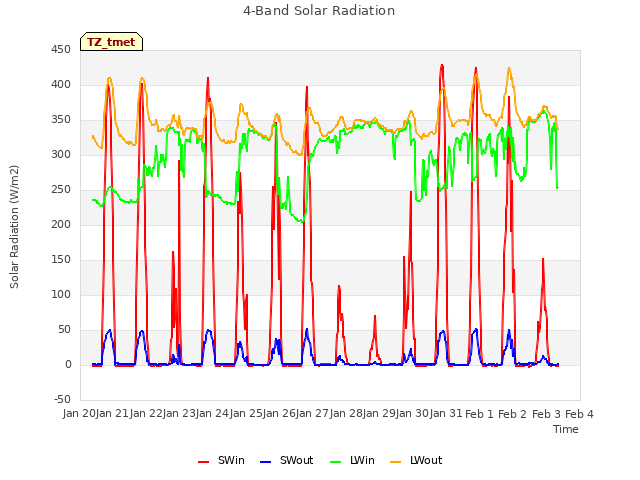 plot of 4-Band Solar Radiation