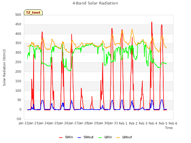 plot of 4-Band Solar Radiation