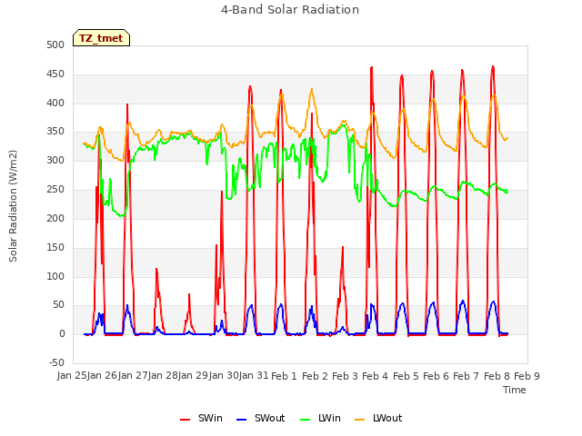 plot of 4-Band Solar Radiation