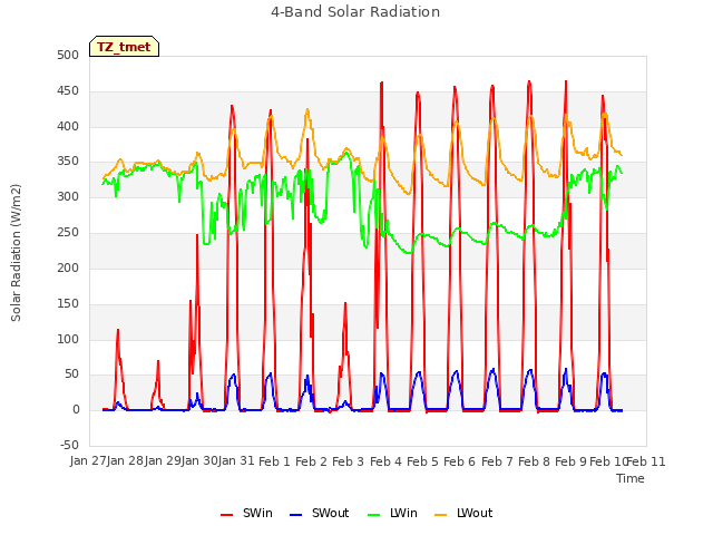 plot of 4-Band Solar Radiation