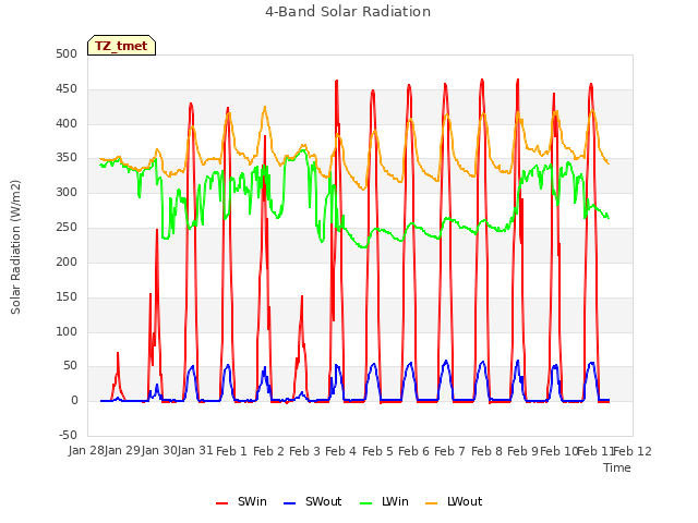 plot of 4-Band Solar Radiation