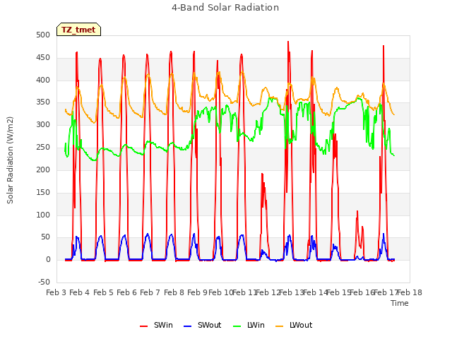 plot of 4-Band Solar Radiation