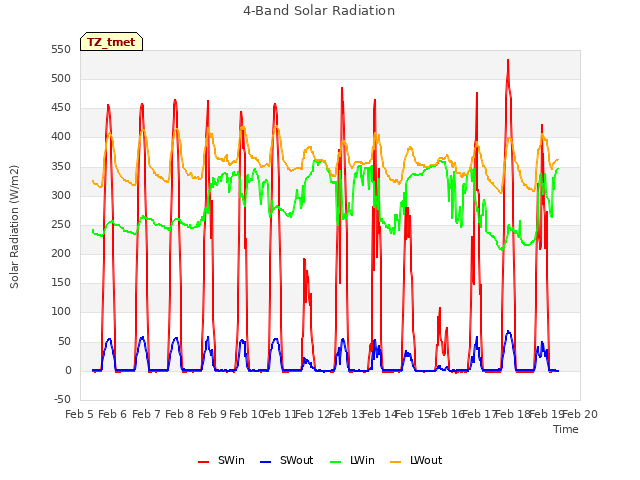 plot of 4-Band Solar Radiation