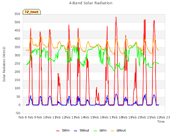 plot of 4-Band Solar Radiation