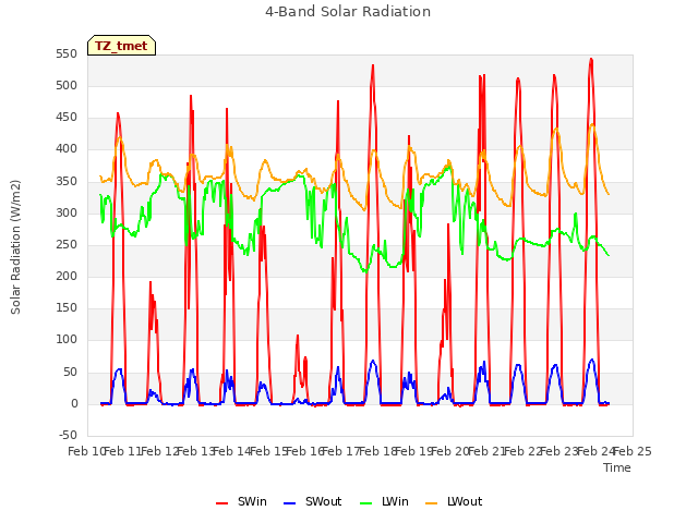 plot of 4-Band Solar Radiation