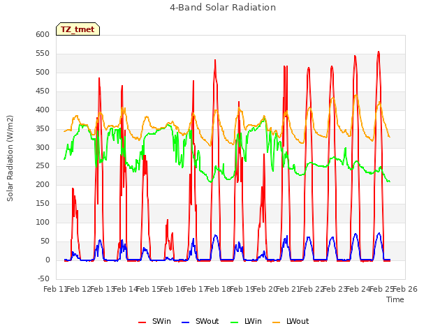 plot of 4-Band Solar Radiation