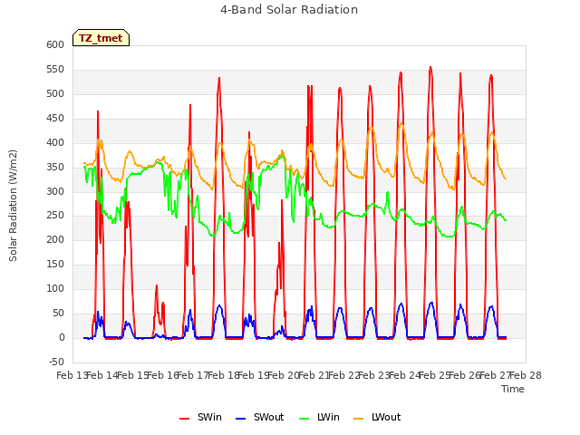 plot of 4-Band Solar Radiation
